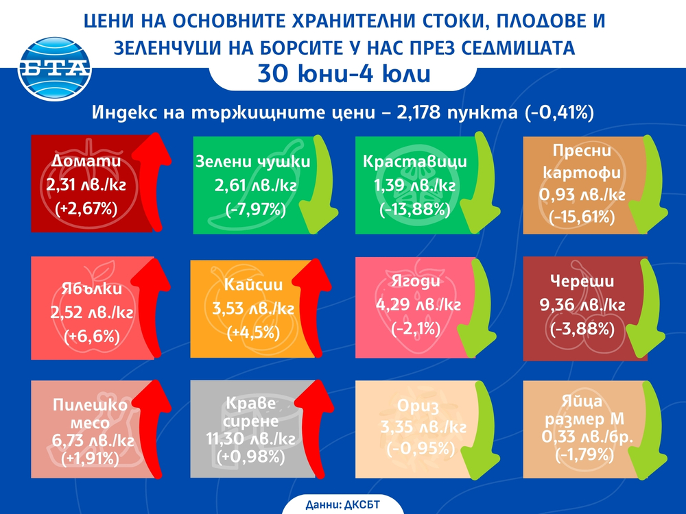 Цени на основни хранителни стоки, плодове и зеленчуци на борсите у нас през седмицата 30 юни-4 юли