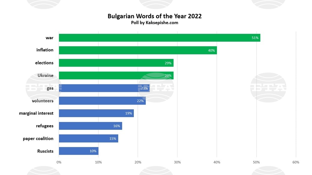 Bulgarian Words of the Year for 2022
