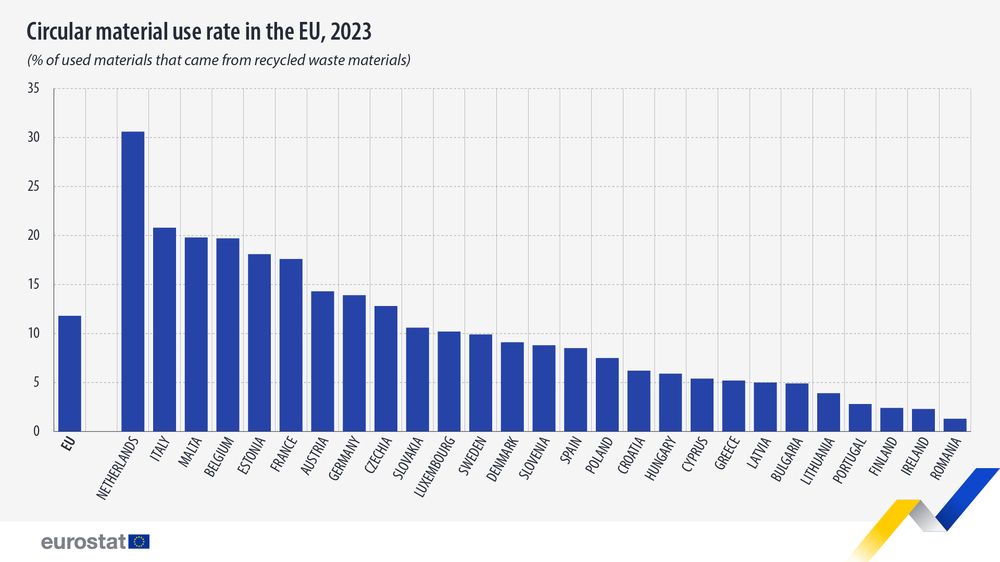 Some 4.9% of Materials in Bulgaria Come from Recycling, 6th Lowest Rate in EU