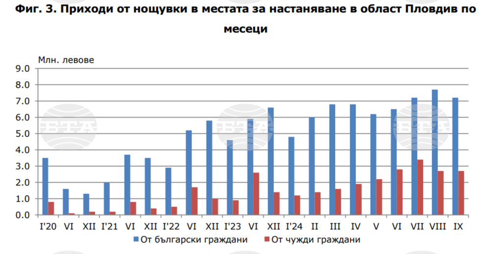 Общо 9,9 млн. лв. са постъпилите приходи от нощувки в област Пловдив през септември, съобщиха от ТСБ Юг