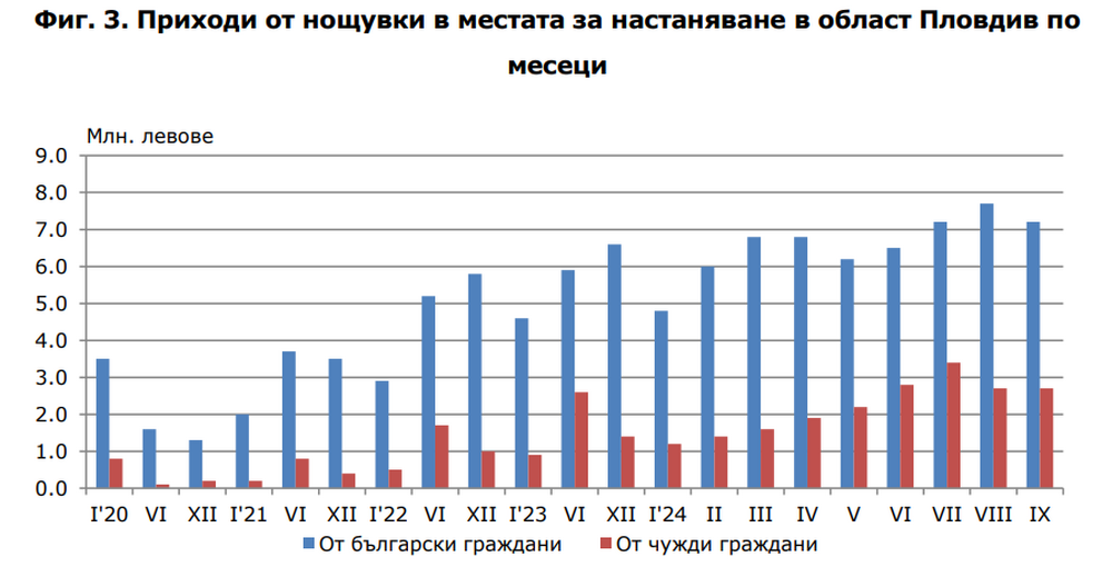 Общо 9,9 млн. лв. са постъпилите приходи от нощувки в област Пловдив през септември, съобщиха от ТСБ Юг