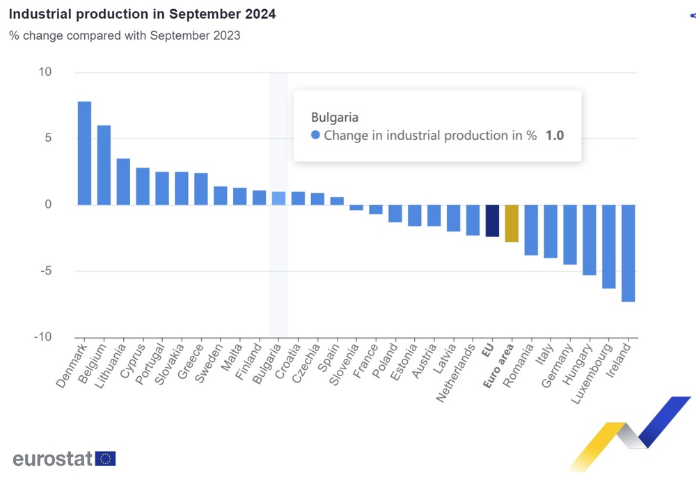 Промишленото производство в България през септември расте на годишна база за първи път от края на 2022 г., сочат данни на Евростат