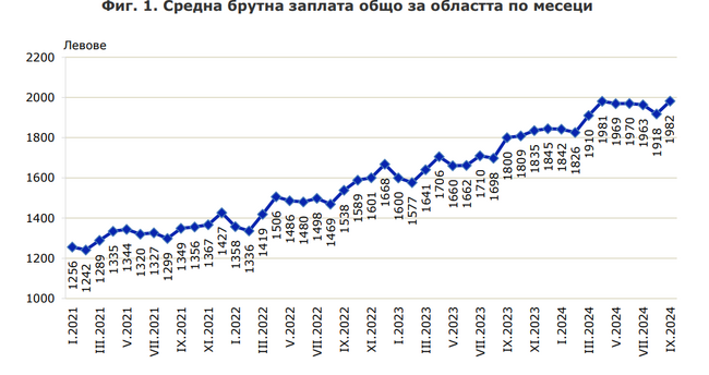 Спад на средната брутна заплата за област Пловдив е регистриран от статистиката през третото тримесечие на 2024 г. спрямо предходното