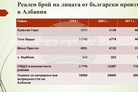 БАН - презентация - "Преброяването в Албания през 2023 г. и българското национално малцинство: резултати и последици за Западните Балкани"