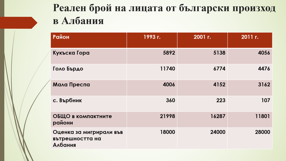 БАН - презентация - "Преброяването в Албания през 2023 г. и българското национално малцинство: резултати и последици за Западните Балкани"