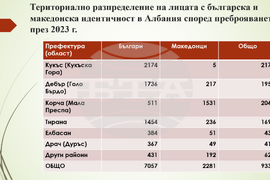БАН - презентация - "Преброяването в Албания през 2023 г. и българското национално малцинство: резултати и последици за Западните Балкани"