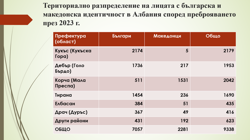БАН - презентация - "Преброяването в Албания през 2023 г. и българското национално малцинство: резултати и последици за Западните Балкани"