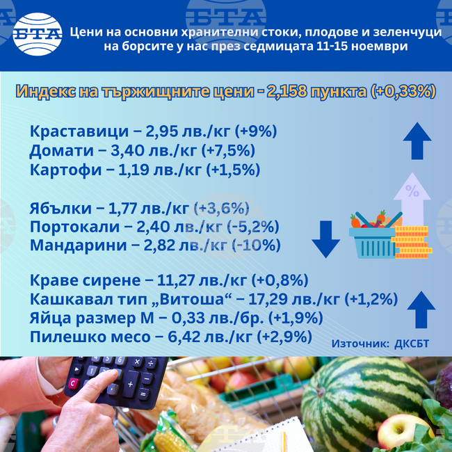 Почти всички основни храни, плодове и зеленчуци поскъпват на борсите в страната през седмицата, отчита ДКСБТ