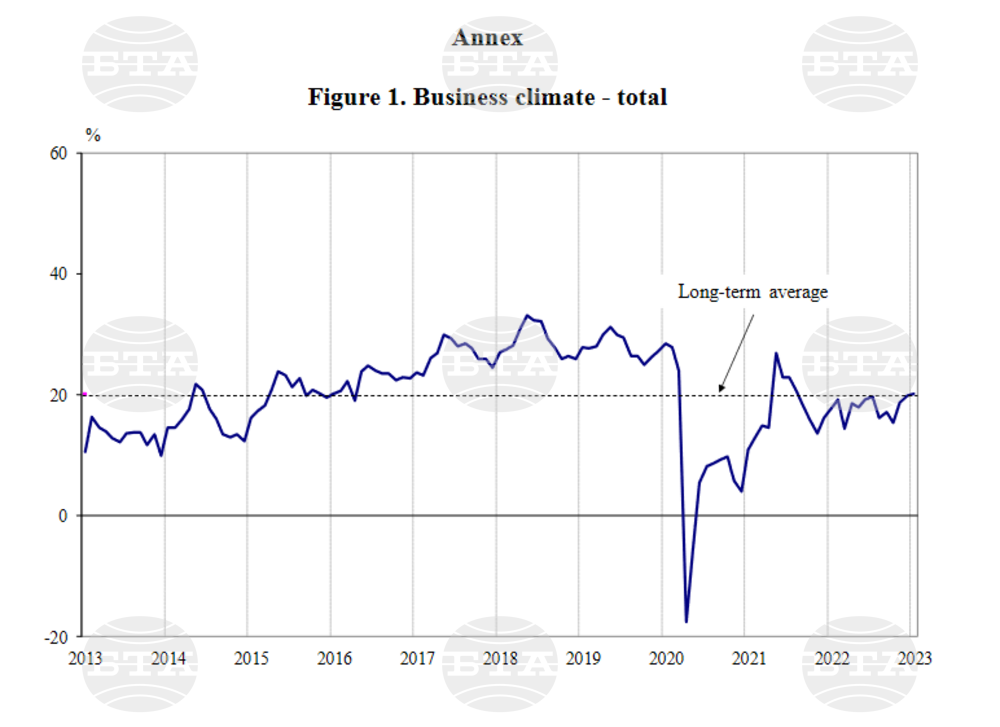 Statistics: Business Climate Indicator Almost Unchanged in January, M/M