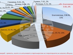 Област Благоевград на девето място в страната по договорени средства от ЕСИФ