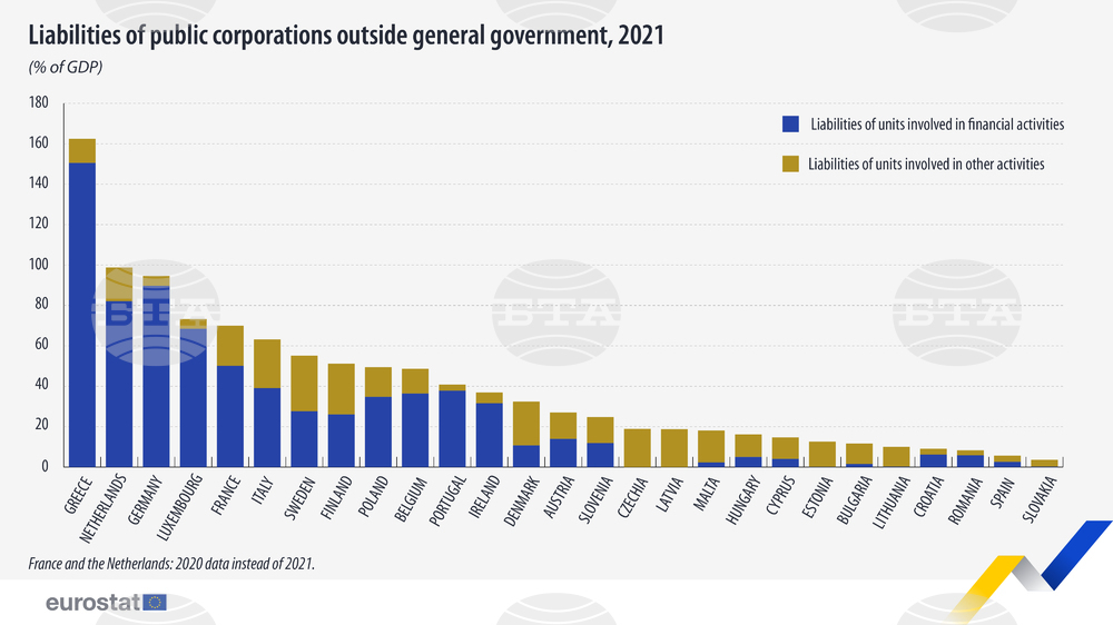 Eurostat: Bulgarian State-Owned Companies in Top 5 for Lowest Liabilities in EU