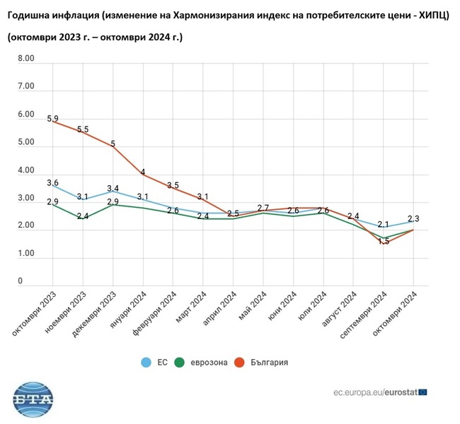 Годишната инфлация в България, ЕС и еврозоната се ускорява през октомври, отчита Евростат