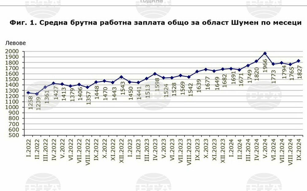 Средната брутна заплата в Шуменско през третото тримесечие на годината намалява спрямо второто с 3,1 процента, по данни на статистиката