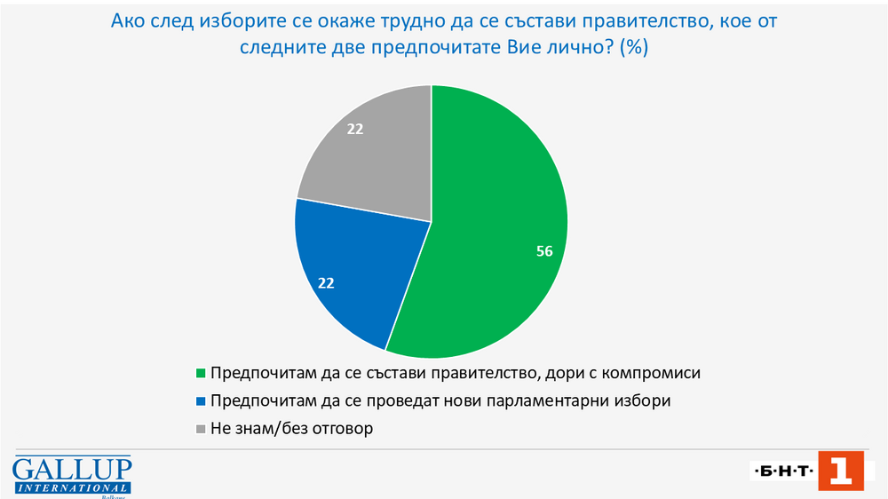 Повече от 50% от българите предпочитат в 51-вото Народно събрание да бъде съставено правителство, дори с компромиси, сочи проучване на „Галъп интернешънъл“