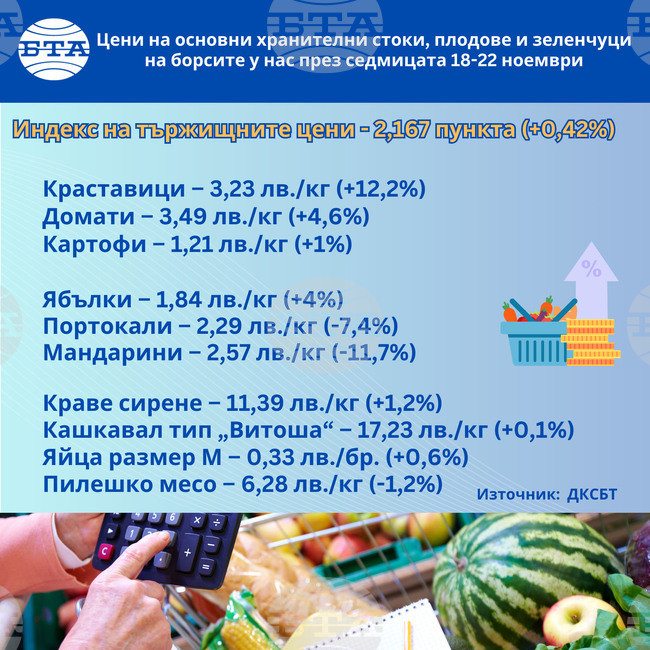 Всички зеленчуци, с изключение на морковите, поскъпват на борсите у нас тази седмица, сочат данни на ДКСБТ