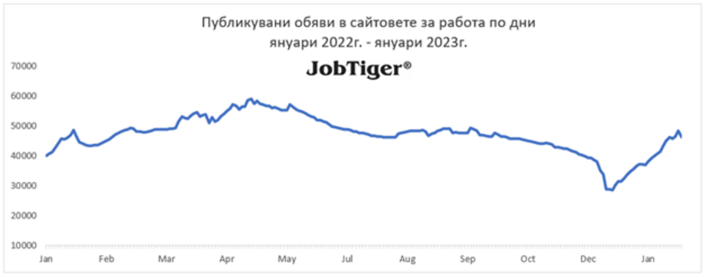 Пазарът на труда у нас се възстановява през януари 2023 г., отчита анализ