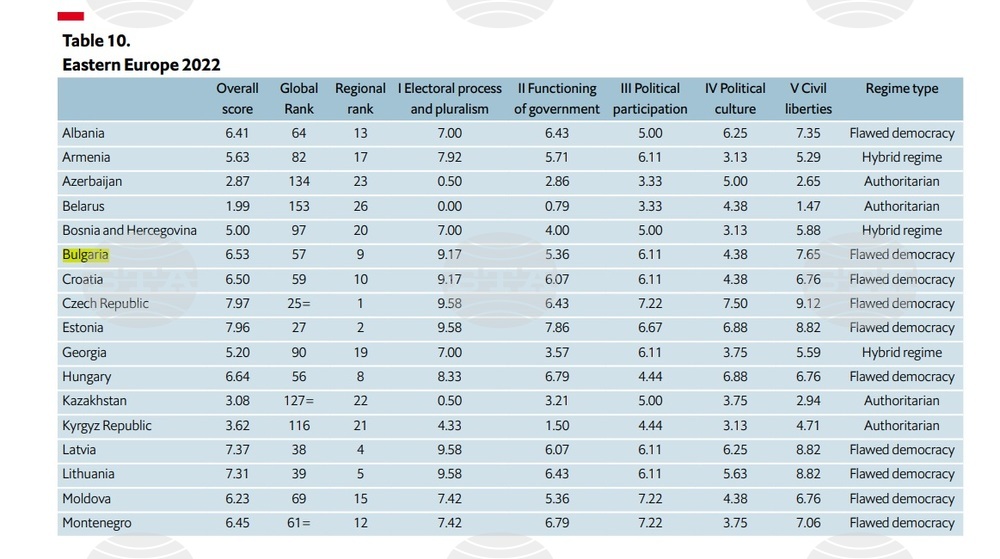 Bulgaria Ranks 57th in Democracy Index 2022, Worse Than Previous Year