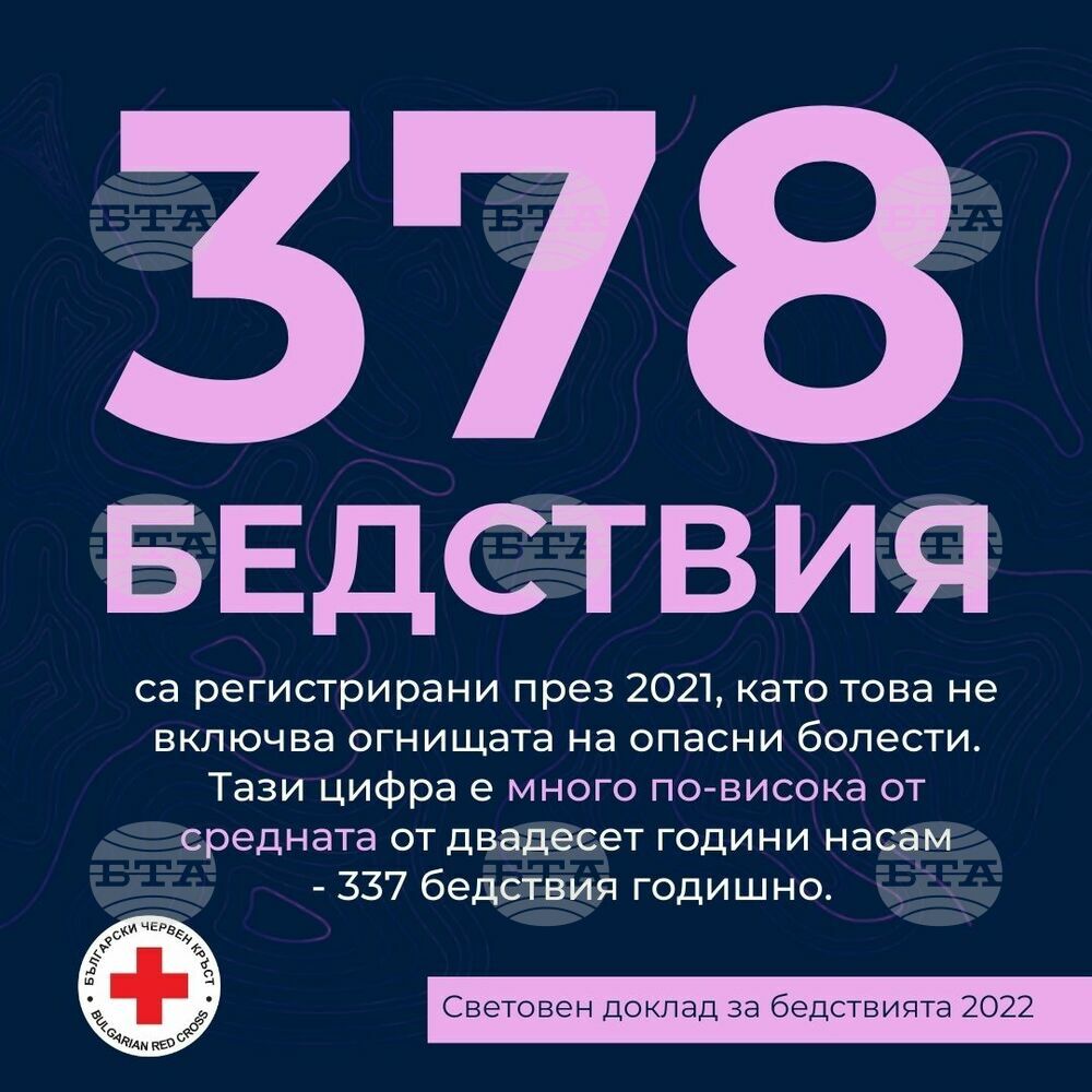 Българският Червен кръст е помогнал на над 250 000 души по време на ковид пандемията