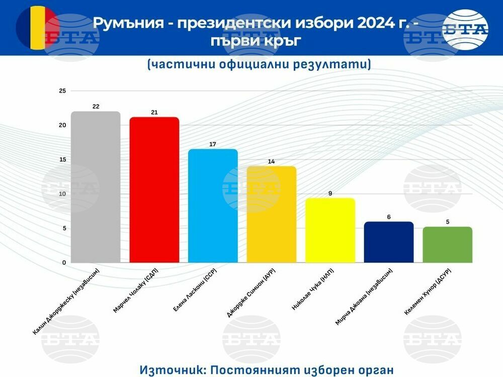Резултати от президентските избори в Румъния при 90 процента преброени гласове: Калин Джорджеску - 22,04 процента, Марчел Чолаку 21,19 процента