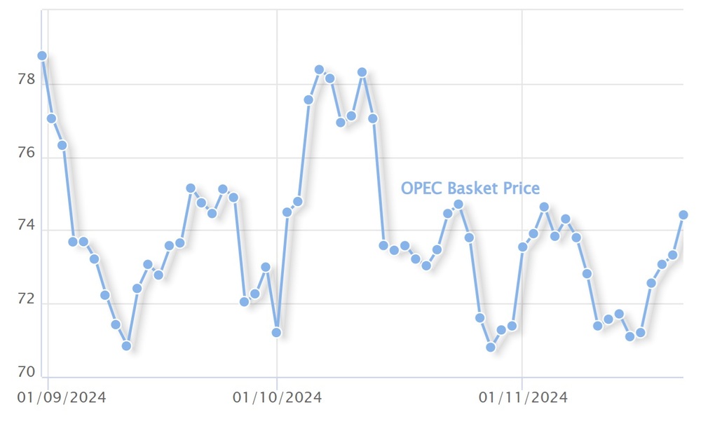 Петролът на ОПЕК поскъпва над 74 долара за барел, достигайки едномесечен максимум