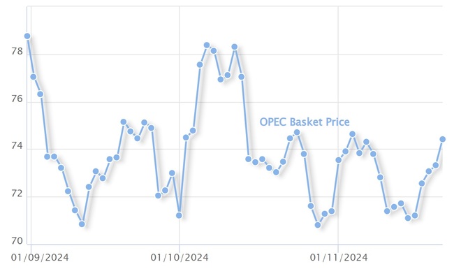 Петролът на ОПЕК поскъпва над 74 долара за барел, достигайки едномесечен максимум
