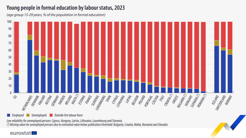 Над една четвърт от младите хора в ЕС работят, докато учат, сочат данни на Евростат