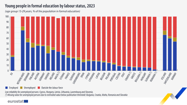 Над една четвърт от младите хора в ЕС работят, докато учат, сочат данни на Евростат