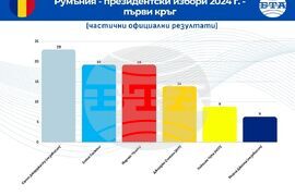 Румъния - инфографика - президентски избори