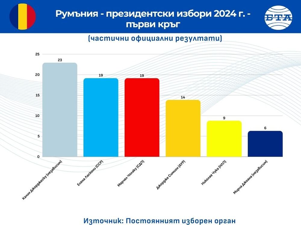 Джорджеску и Ласкони са на втори тур на президентските избори в Румъния, показват обработените резултати от всички секции в страната