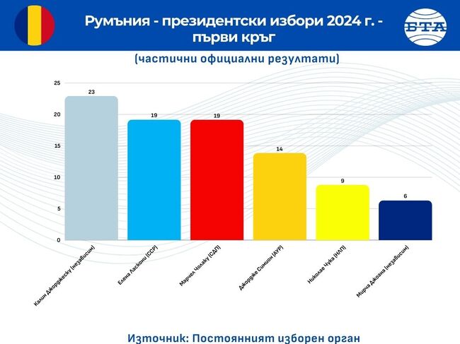 Джорджеску и Ласкони са на втори тур на президентските избори в Румъния, показват обработените резултати от всички секции в страната