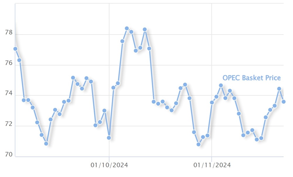 Петролът на ОПЕК поевтинява за първи път от седмица
