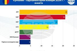 Румъния - парламентарни избори - анкета - инфографика
