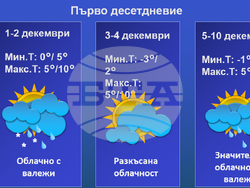 Най-ниските температури през декември у нас ще са между минус 10 и минус 5 градуса, а най-високите - между 15 и 20 градуса. Снимка: НИМХ 