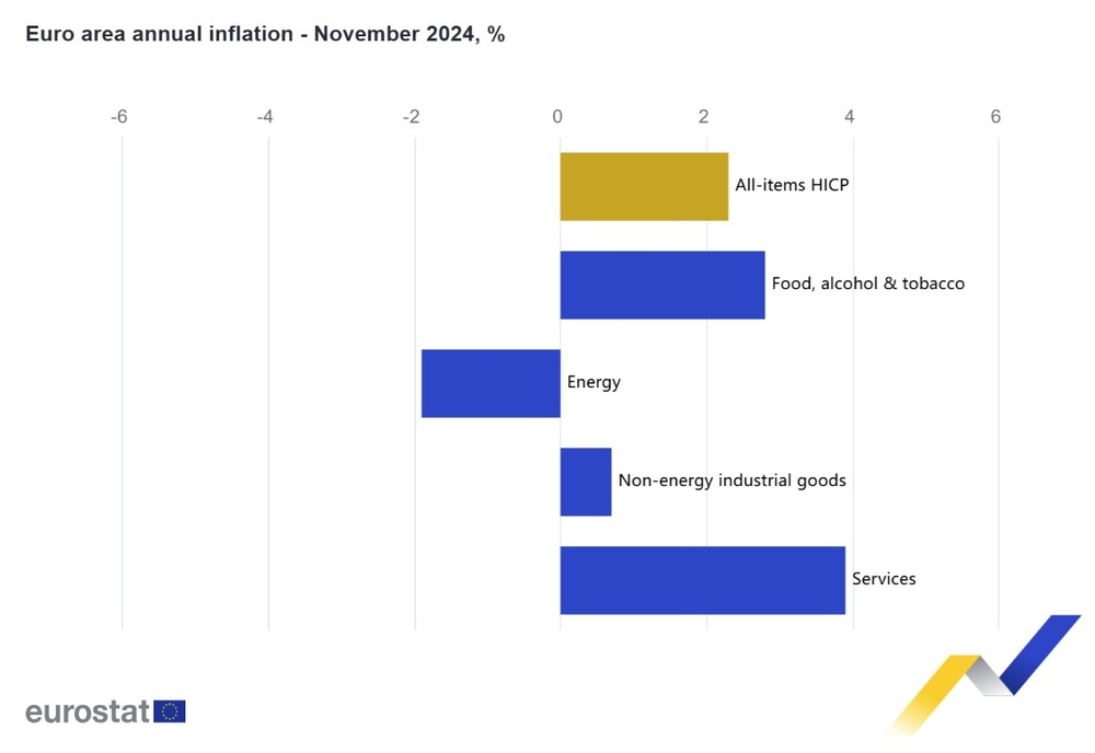 Годишната инфлация в еврозоната се ускорява до 2,3 на сто през ноември