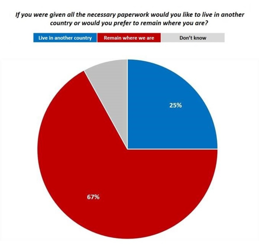 One in Four Bulgarians Wants to Migrate to Another Country