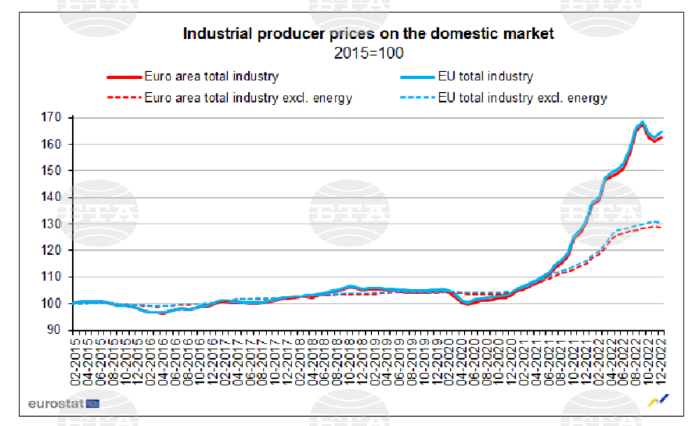 Eurostat: December 2022 Production Prices Increase 6% in Bulgaria, 1.2% in EU and 1.1% in Eurozone