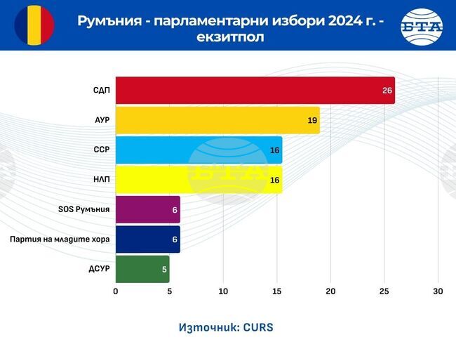 Първи резултати от екзитпол в Румъния: Социалдемократическата партия остава първа политическа сила в Румъния