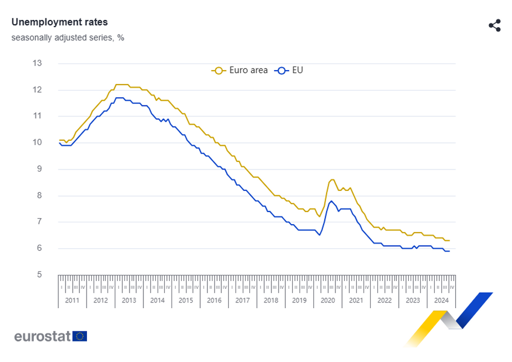 Безработицата в ЕС и еврозоната е останала стабилна на месечна основа и е намаляла на годишна през октомври 