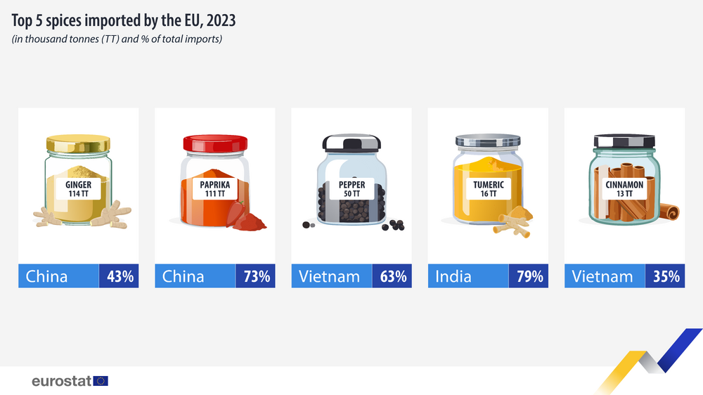 Вносът на подправки в ЕС през 2023 г. расте с 44 на сто, воден от джинджифила, черния и червения пипер