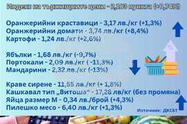 ДКСБТ - храни - борси - цени