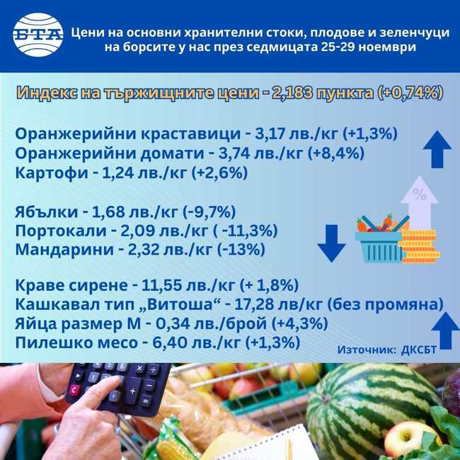 Зеленчуците и основни хранителни стоки поскъпват на борсите у нас през седмицата, плодовете поевтиняват, сочат данните на ДКСБТ