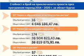  Европа на Балканите -  Заедно чрез знание - Област Бургас