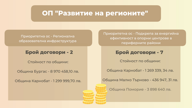 Стойност и брой на приключилите проекти в областта на образованието, науката и професионалната квалификация през програмния период 2014-2020 г. за всяка община в област Бургас