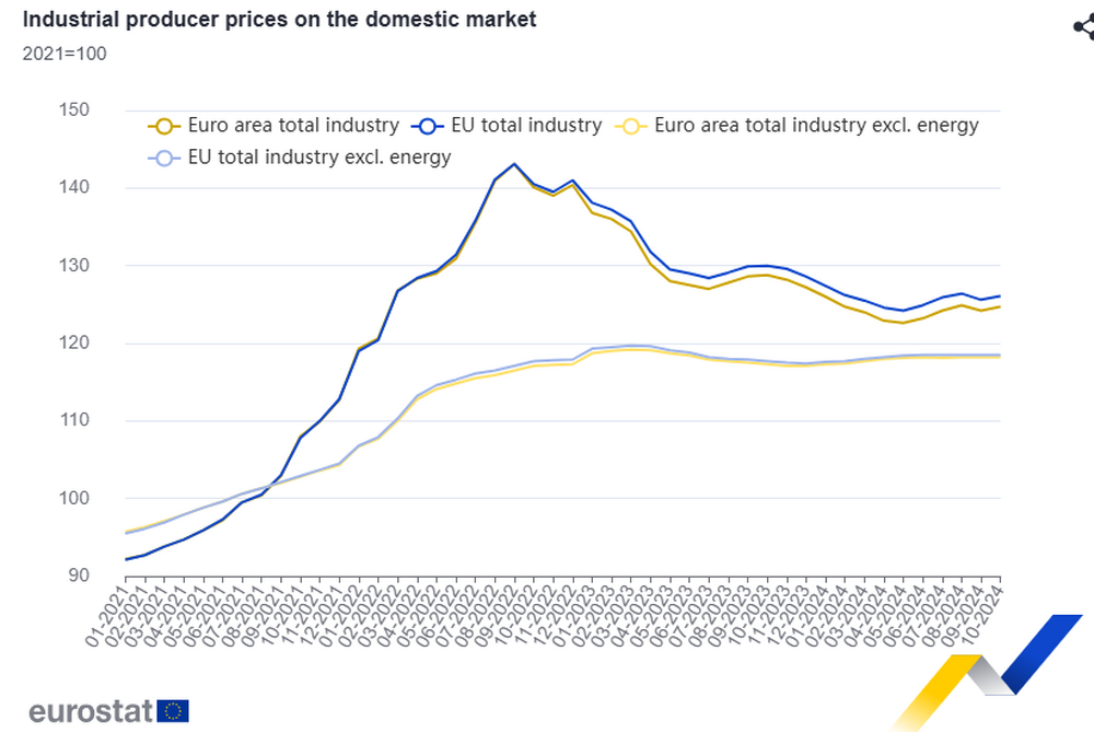 Bulgaria Sees Largest Drop in Industrial Producer Prices in EU in October, M/M - Eurostat