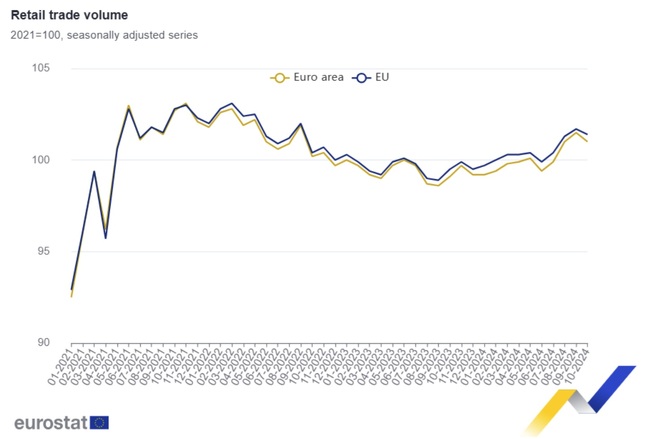 Продажбите на дребно в ЕС и еврозоната намаляват през октомври със съответно 0,3 и 0,5 на сто, докато в България растат с 0,8 на сто
