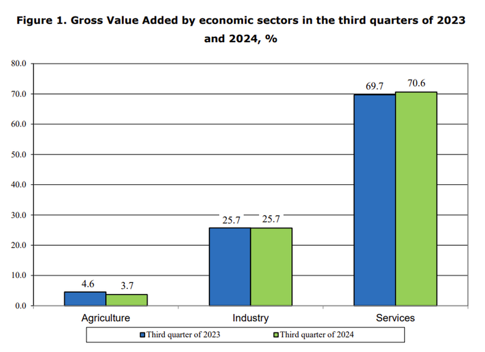 Q3 GDP Grows by 2.4% in Bulgaria