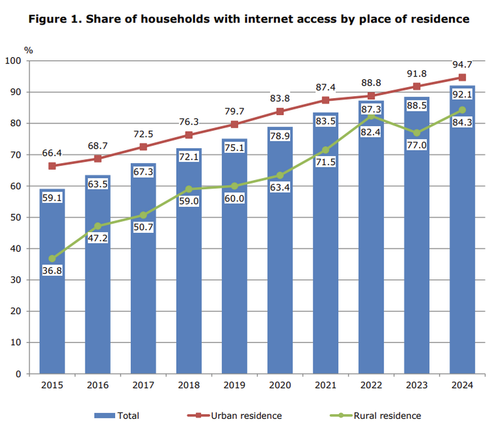 Share of Bulgarian Households with Internet Access Continues to Grow, Now 92.1% Have It