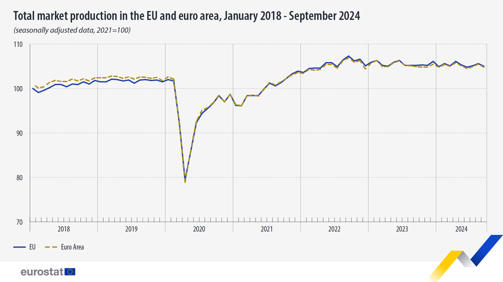 Eurostat: Total Market Production Up in Bulgaria, Down in EU in September