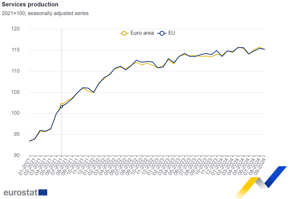 Bulgaria Ranks Third among EU Member States with Highest Increase in Services Production in September, Y/Y - Eurostat