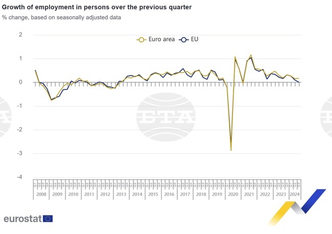 Заетостта през третото тримесечие запазва нива в ЕС и расте в еврозоната и България, според Евростат